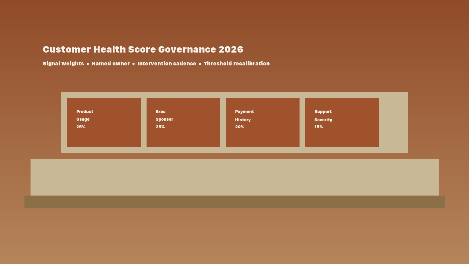 B2B Customer Health Score Governance in 2026 — Signal Weights, Named Owner, and the Intervention Cadence That Actually Saves Accounts