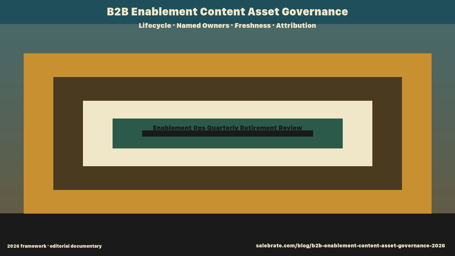 B2B Sales Enablement Content Asset Governance in 2026 — Lifecycle Stages, Named Owners, Freshness SLAs, and the Attribution Ledger