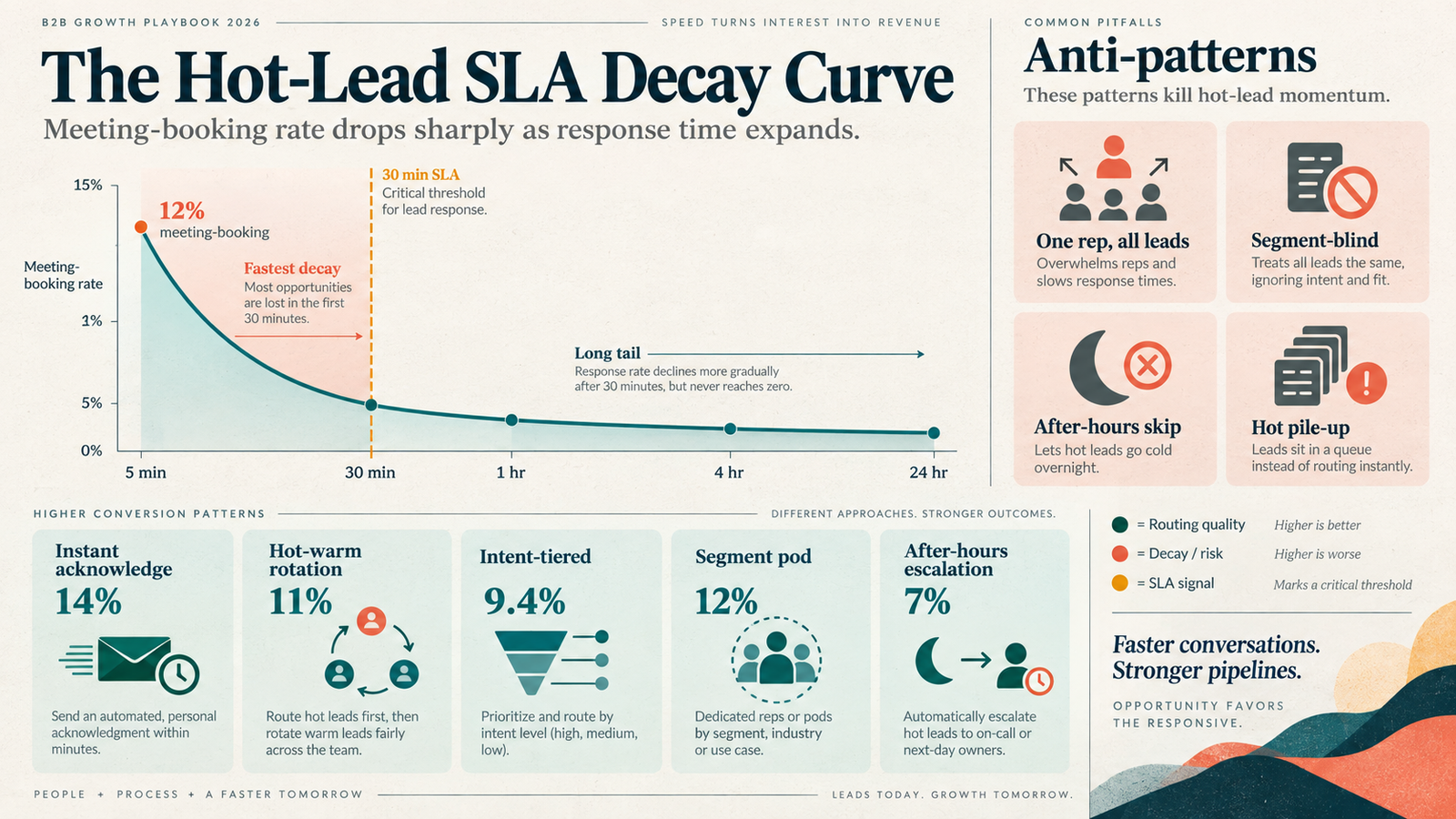 B2B Hot Lead Routing in 2026 — 5 SLA Patterns That Beat the 5-Minute Rule