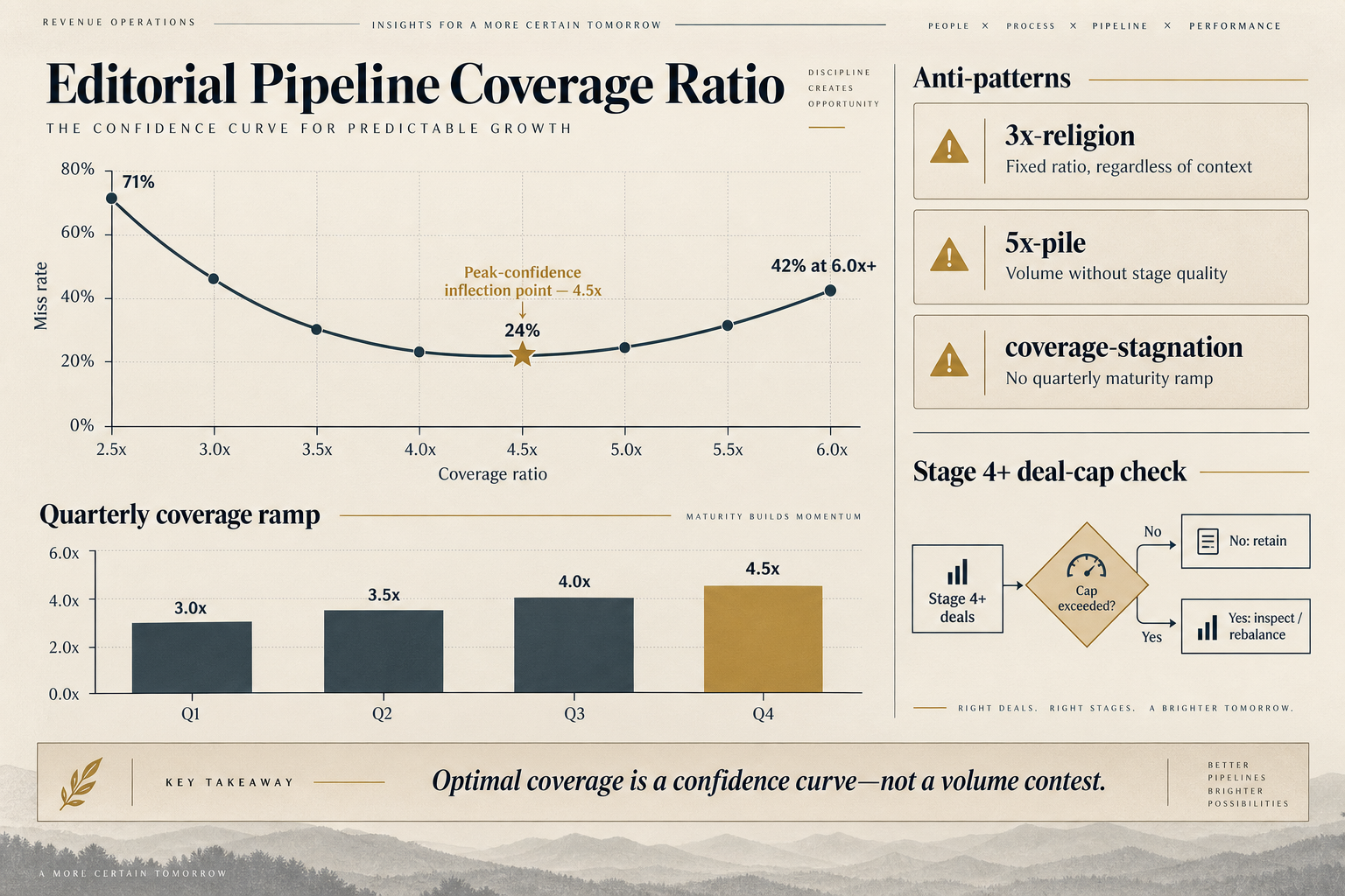 B2B Opportunity Pipeline Coverage in 2026 — Why 3x Is the New Floor and 5x Is the Trap